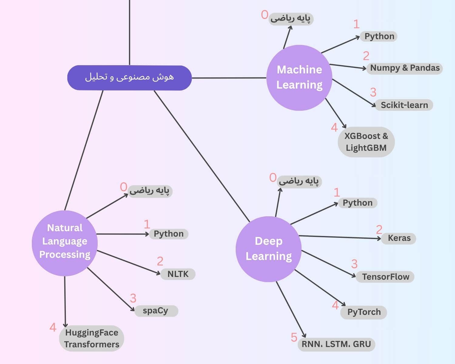 AI development roadmap