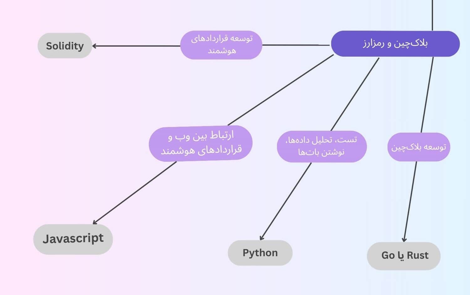 blockchain development roadmap