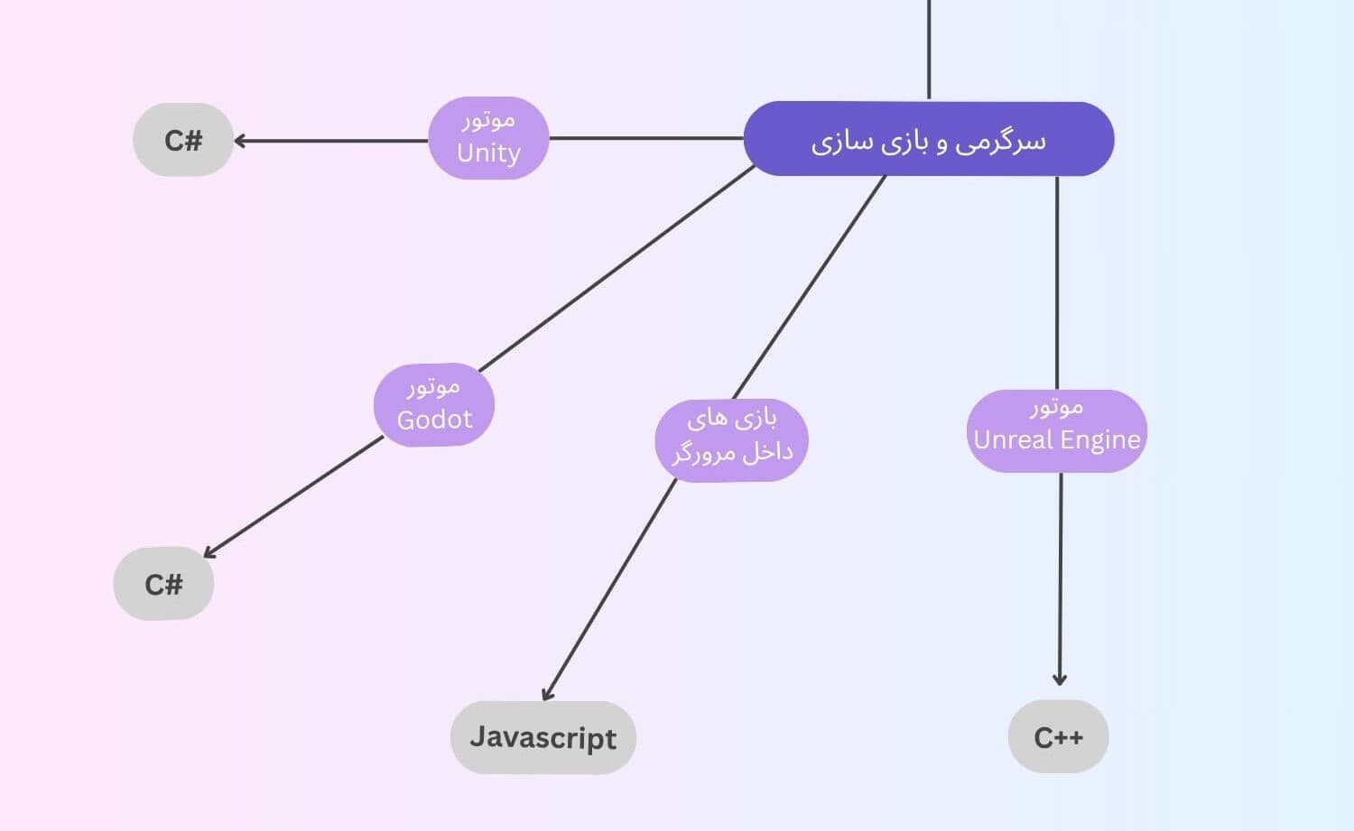 Game development roadmap