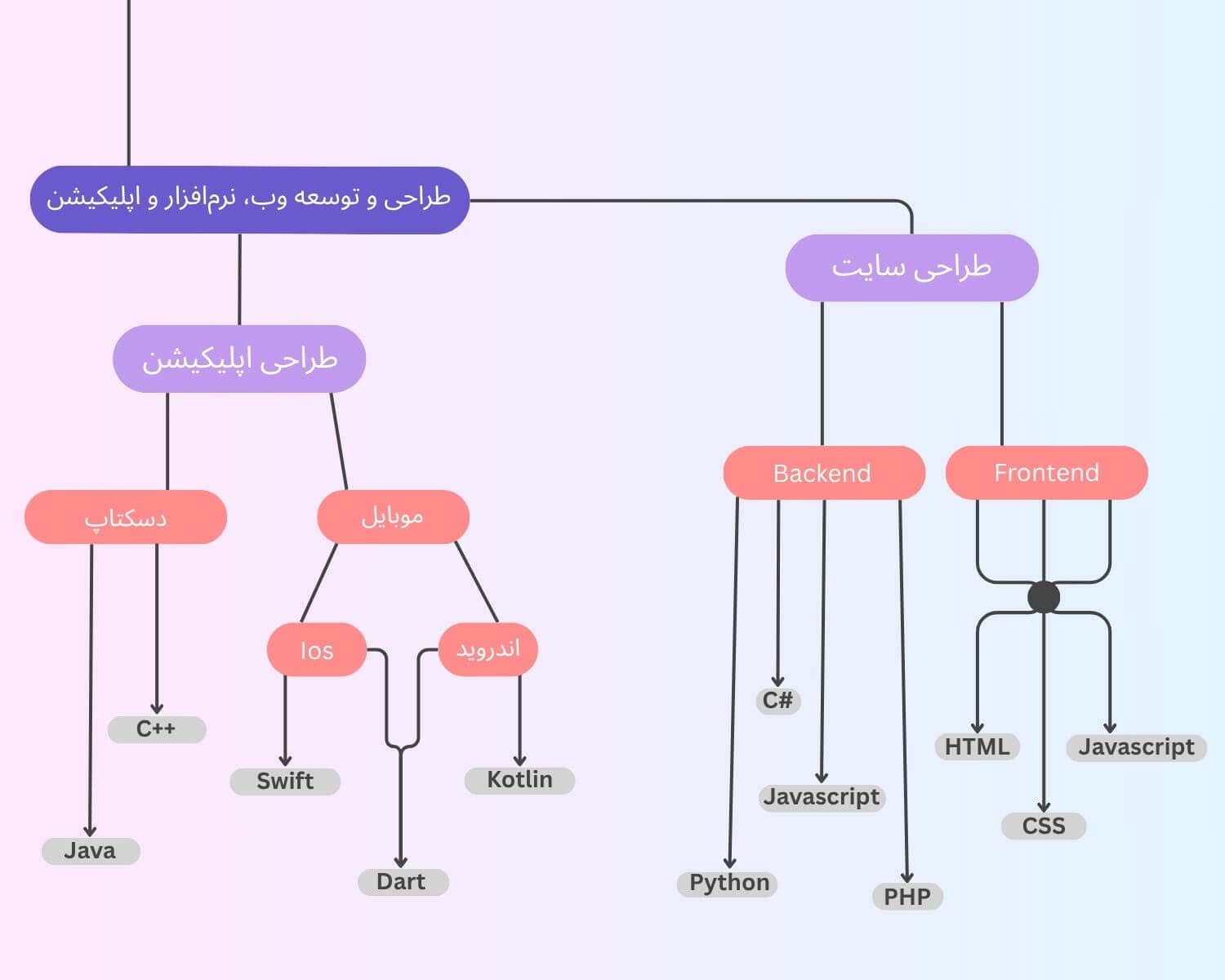 web & app development roadmap