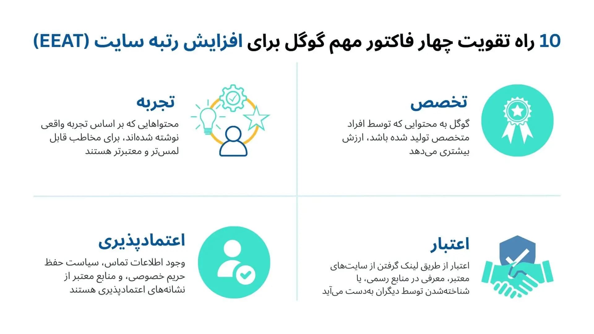 بنر مقاله 10 راه تقویت چهار فاکتور مهم گوگل برای افزایش رتبه سایت (EEAT)
